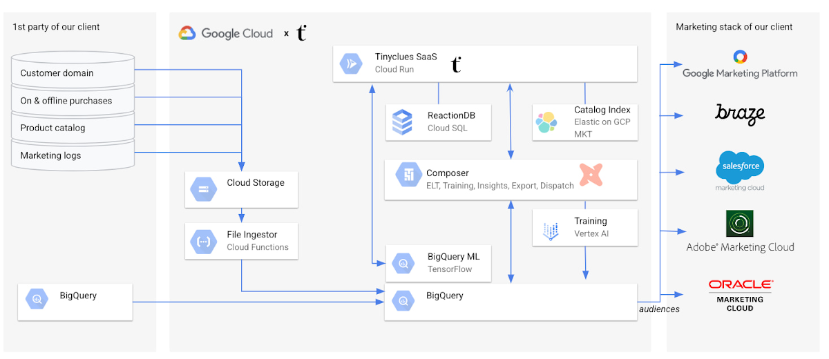 How Tinyclues and Google Cloud deliver CDP capabilities marketers need