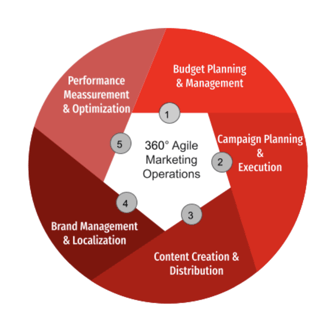 360 agile marketing operations