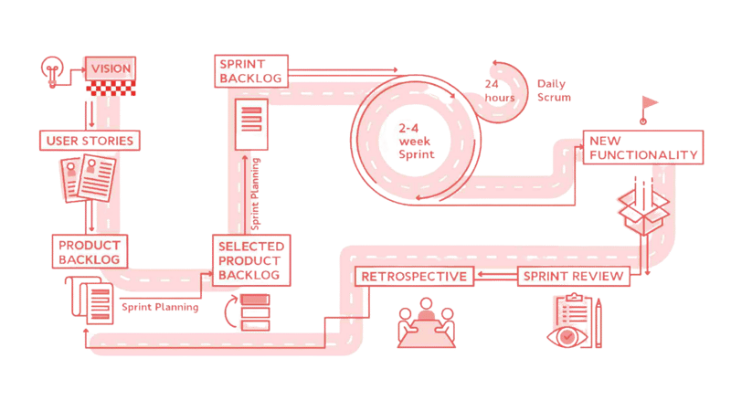 Embracing Agile-Scrum and Continuous Collaboration