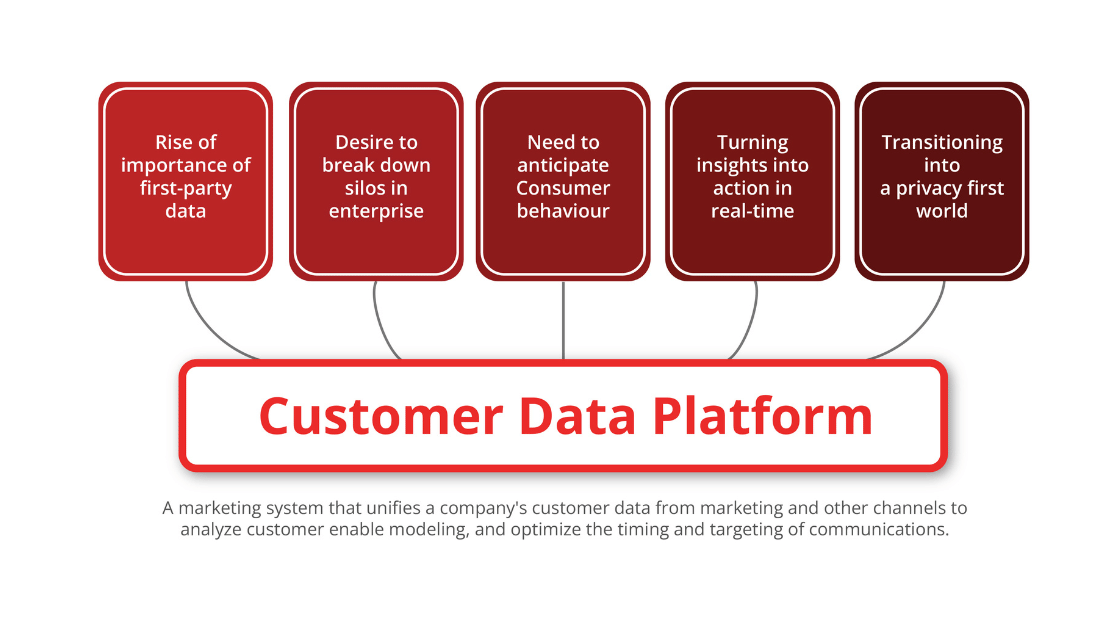 Customer Data Management (CDM): 10 Essential Ways To Stay Competitive