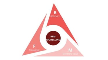 RFM Modelling: Leveraging Customer Purchasing Data