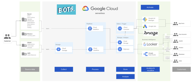 Bots architecture