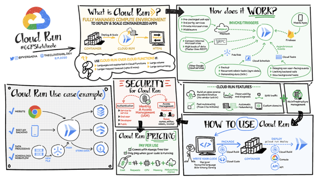 Cloud Run Sketchnote