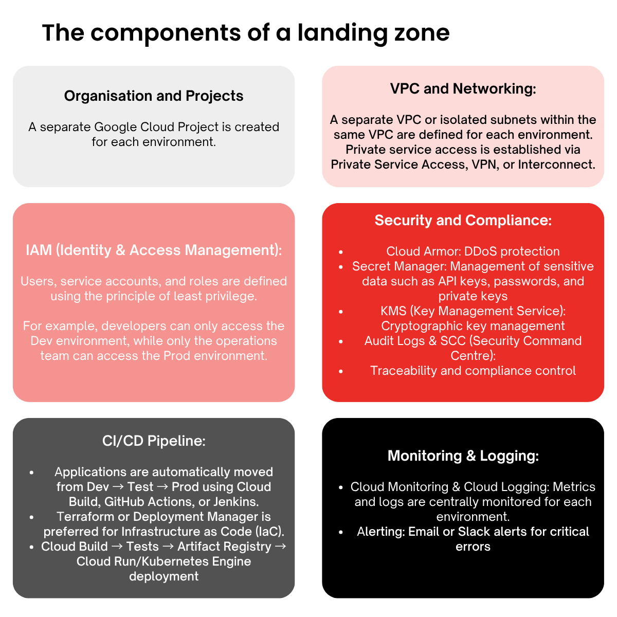 Google Cloud Landing Zone Components