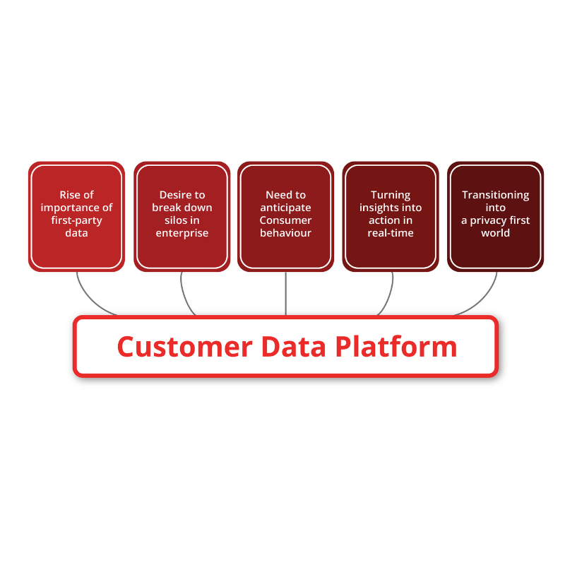 Customer Data Platform on Google Cloud