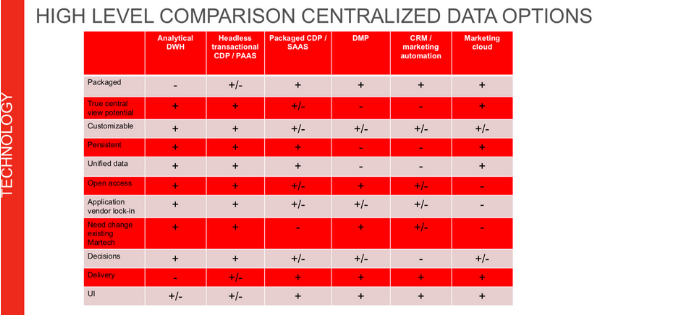 This is how to create a central customer view