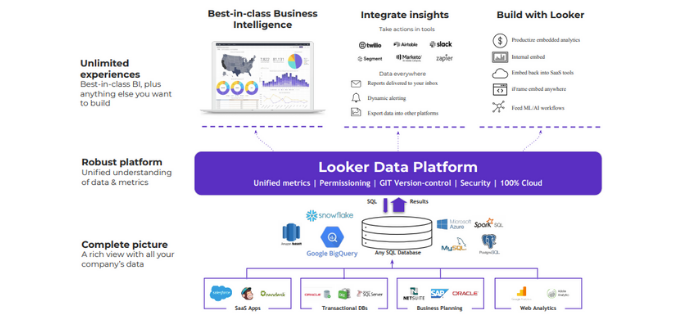 How to turn data insights into actions using Google Cloud and Looker