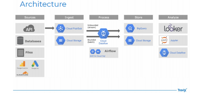 How to turn data insights into actions using Google Cloud and Looker