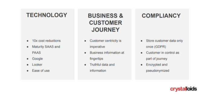 How to turn data insights into actions using Google Cloud and Looker