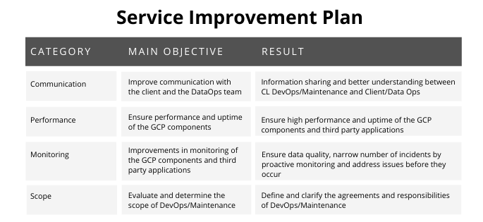 The process and best practices of maintenance in Google Cloud