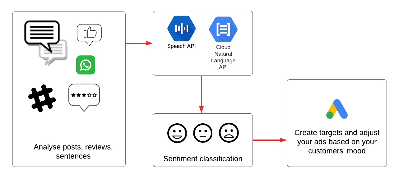Sentiment Monitoring