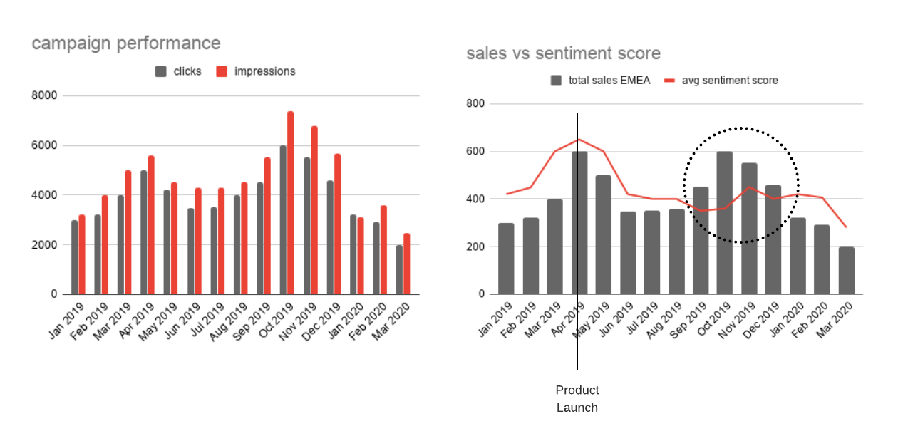 Dashboarding for trendspotting and taking actions