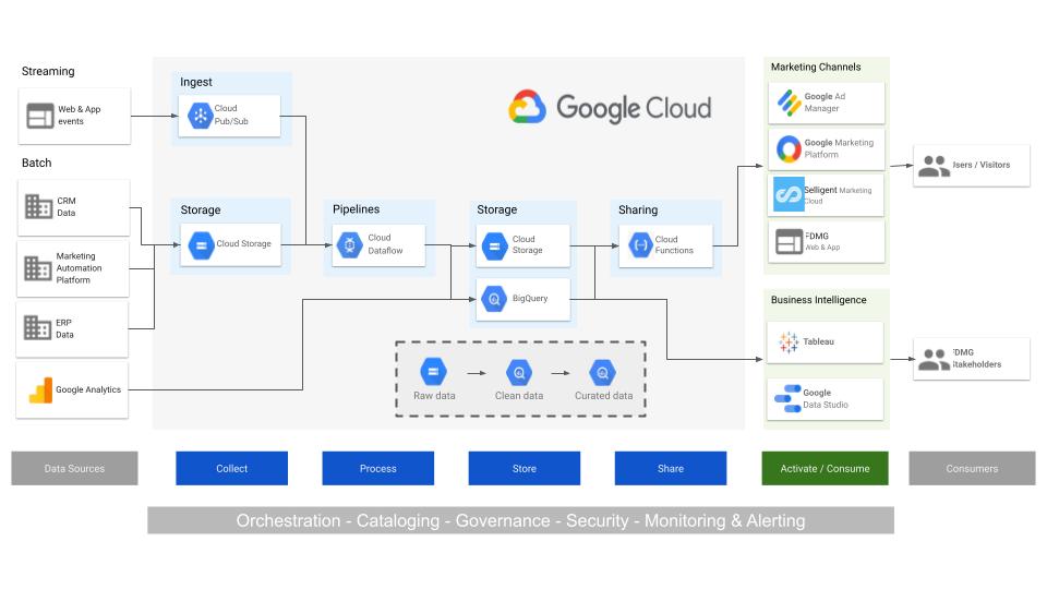 FD Media: A flexible Customer Data Platform for data-driven transformation