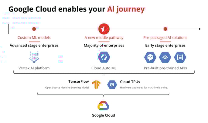 machine learning google cloud
