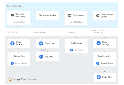 How to choose the right storage solutions on the Google Cloud Platform 4