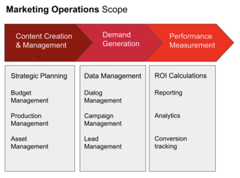 Marketing Operations Scope