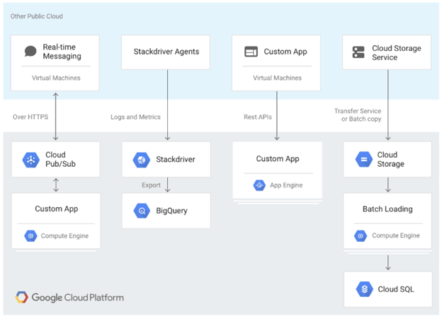 Multi cloud setup