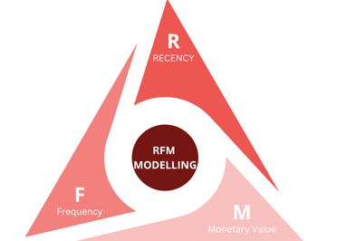 RFM MODELLING