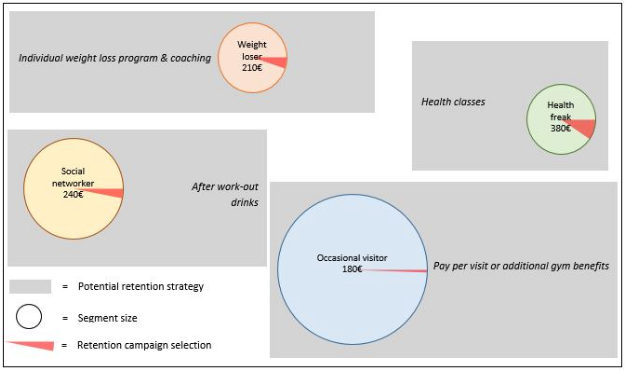 The best retention strategy