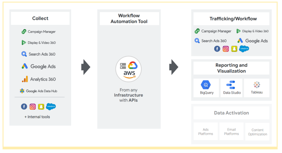 Crystalloids and Google talked about advertising workflow automation