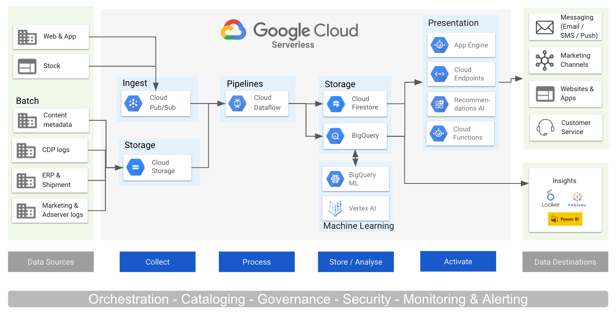 GCP Google Cloud best practise Crystalloids CDP Customer Data Platform