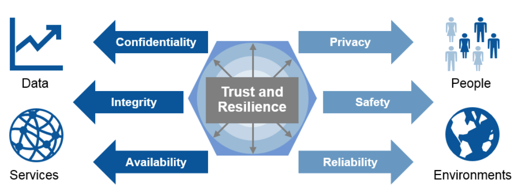 Data governance