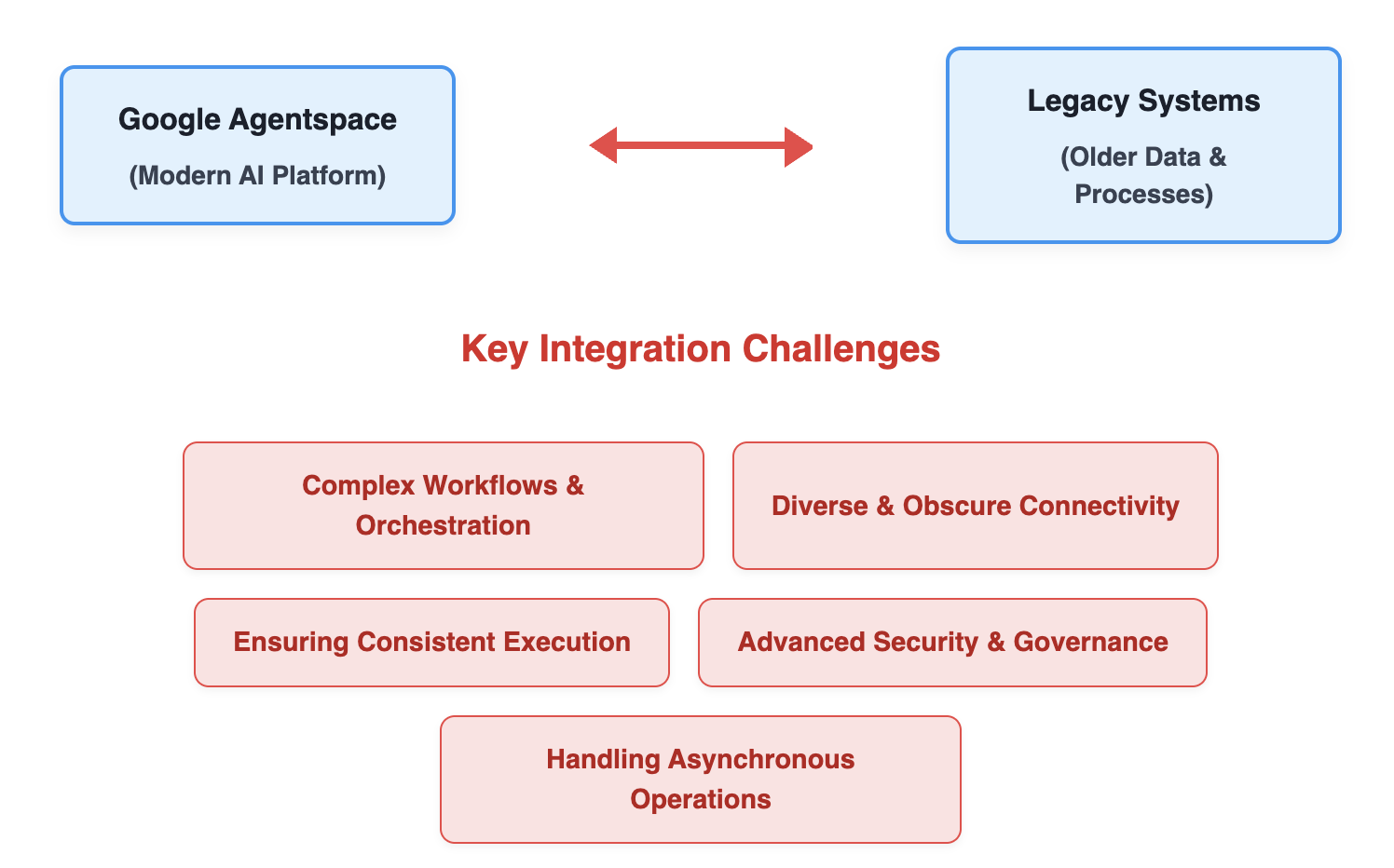 Connecting Legacy Systems to Google Agentspace: A Practical Guide