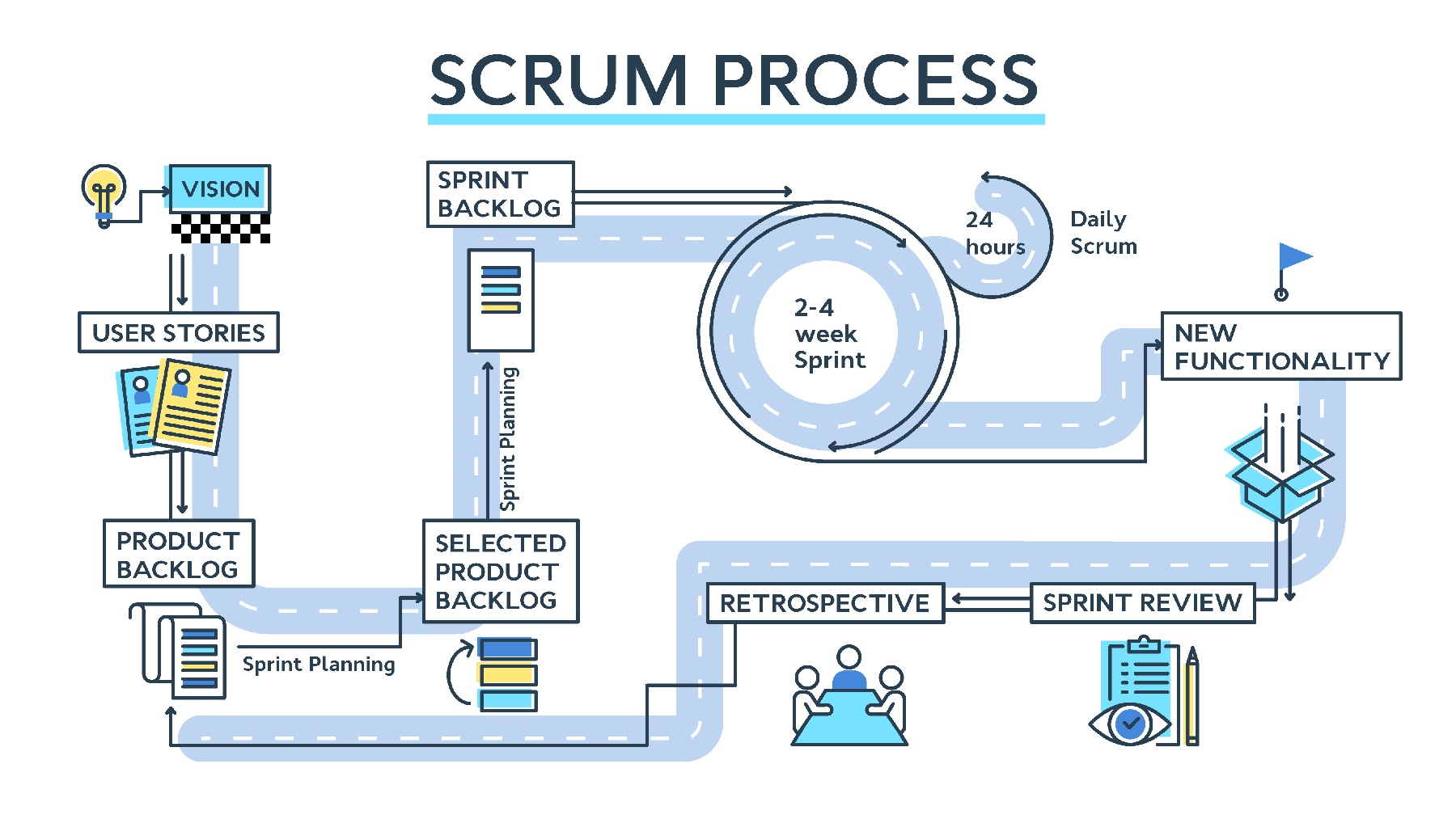Scrum Process