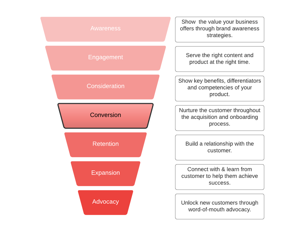 Understand the customer journey