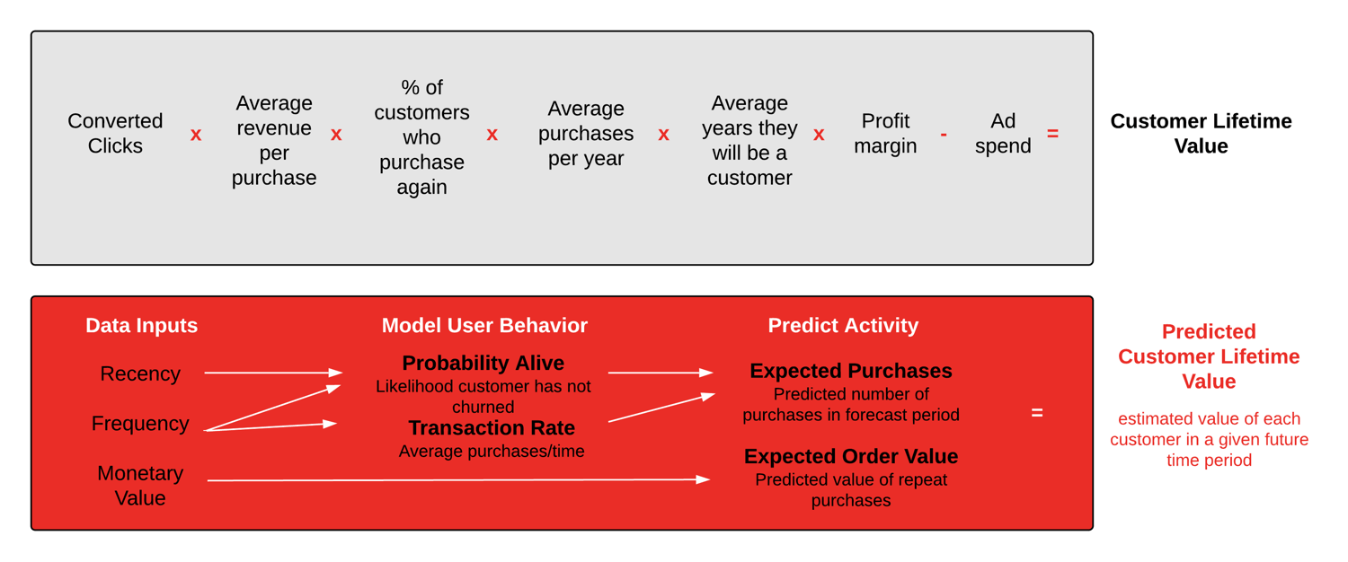 Customer Lifetime Value