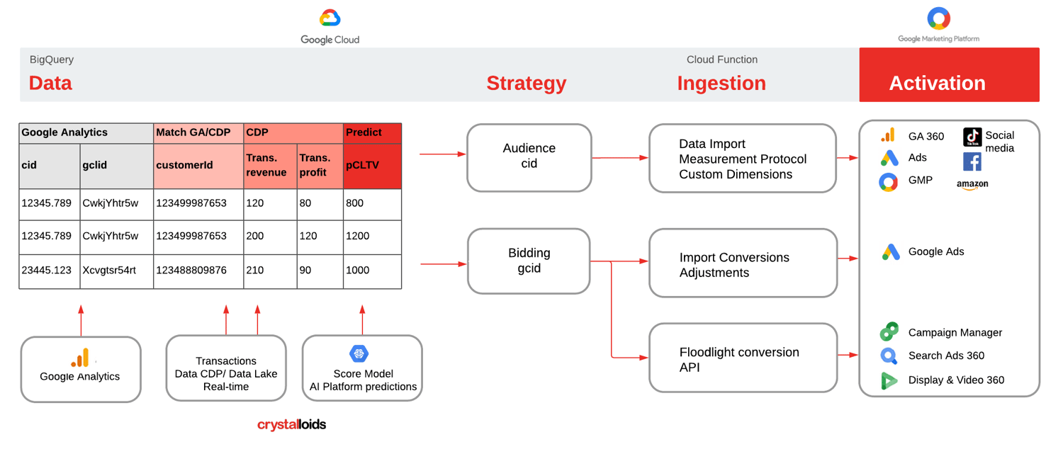 Optimise audiences and bidding tactics based on pCLTV