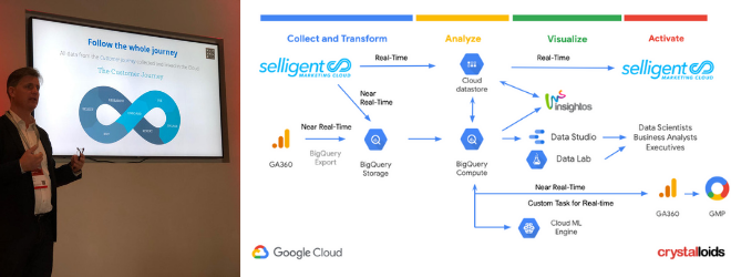 Best practices in data management to become customer-centric