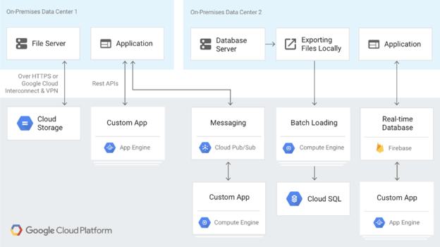 hybrid setup Google Cloud and on-premise