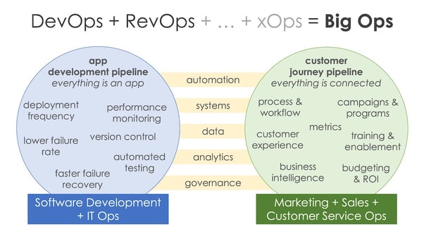 devops-revops-bigops_1200px