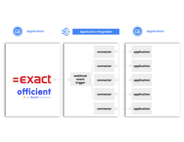 Seamlessly Connect Exact HR to Your Business Applications
