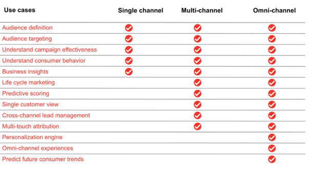 first party data use cases