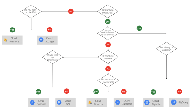 flowchart storage choice