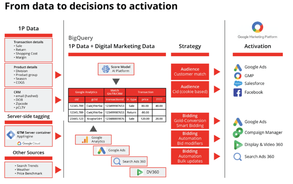 from data to decisions to activation