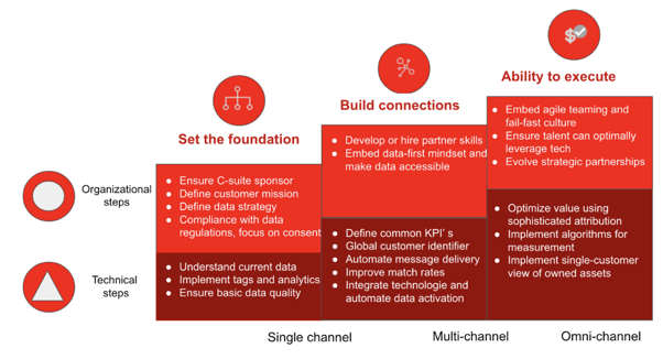 how to use first party data