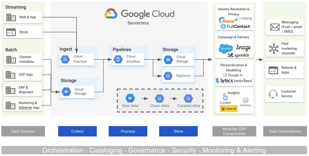 3 Best practices to design and operate CDP architectures on Google Cloud Platform