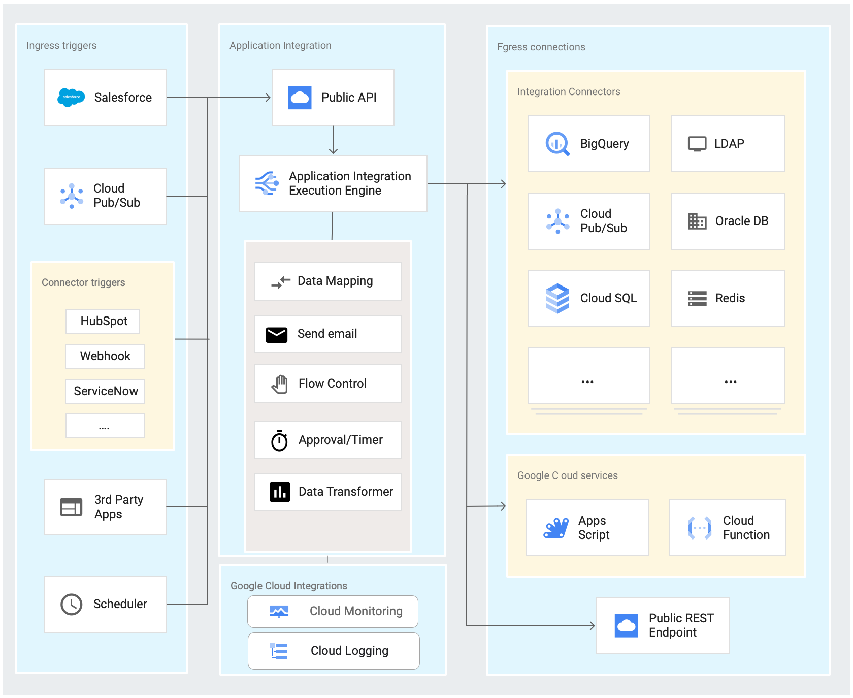 high-level architecture of Application Integration