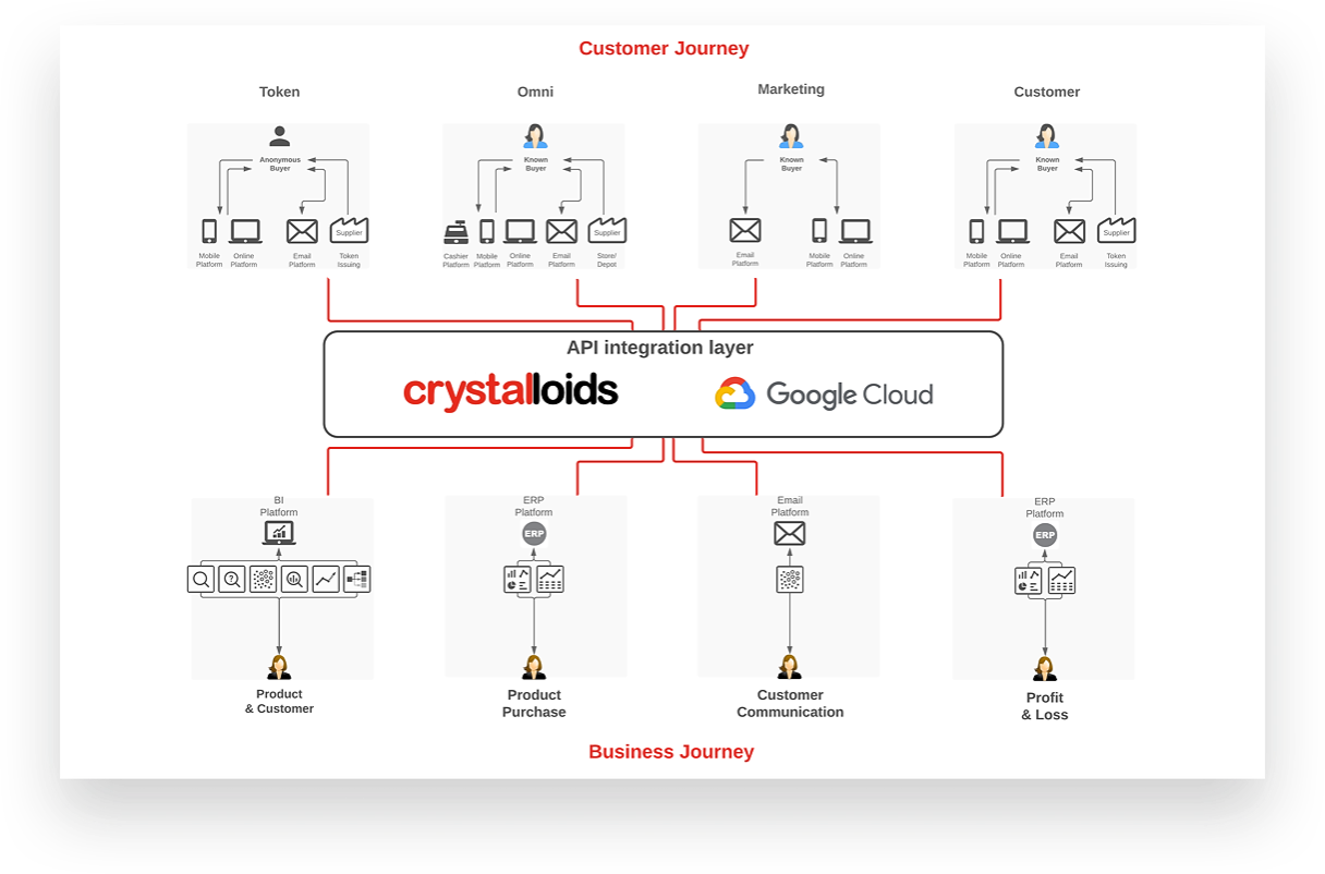 Customer Data Platform