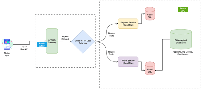 Landing Zone in Practice: A Multi-Environment Setup on Google Cloud