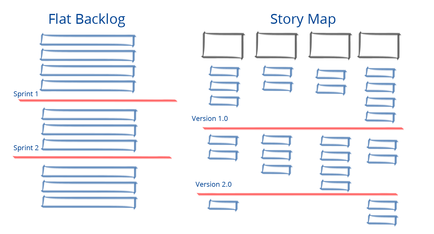 User story mapping