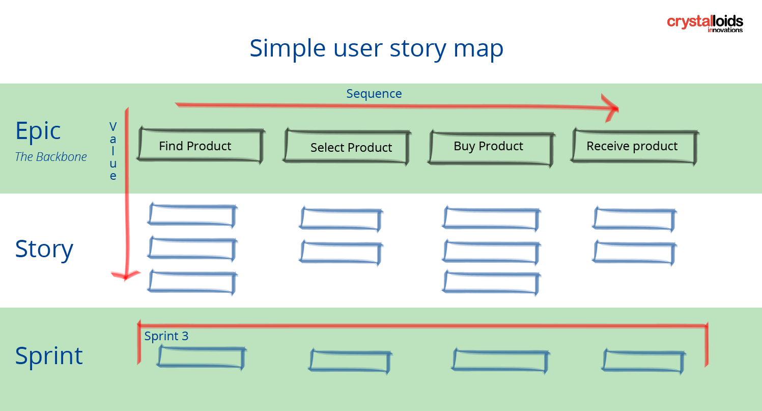 User story mapping - What we love about it