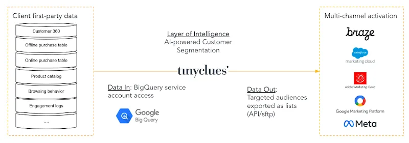 How Tinyclues and Google Cloud deliver CDP capabilities marketers need