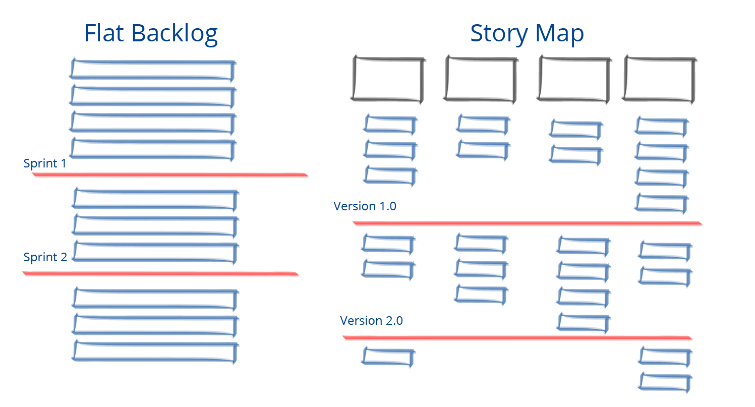 User story mapping
