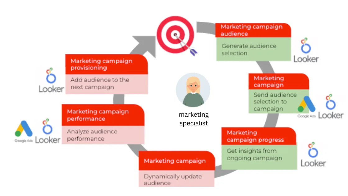 How to activate first party data for advertising