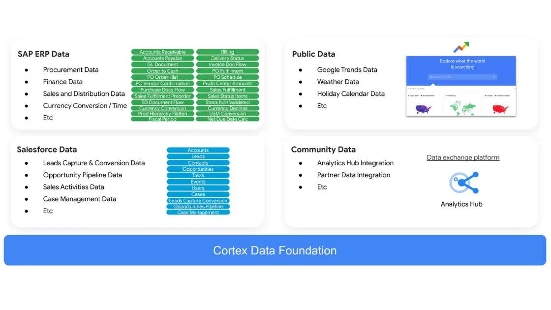 SAP and Google Cloud: Shaping Open Data and AI for Enterprises