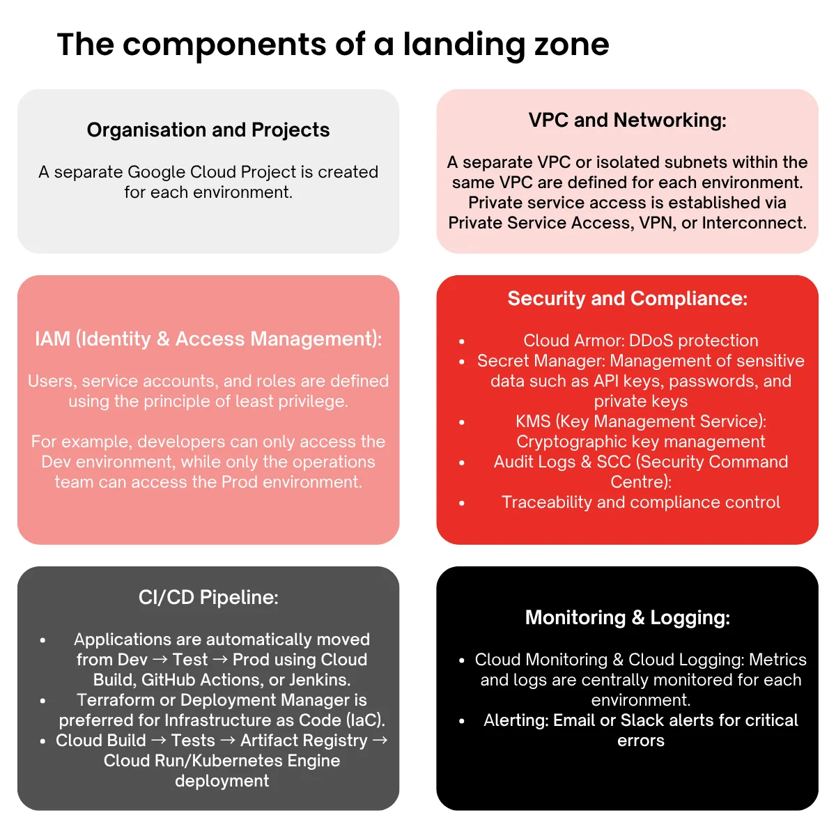 Google Cloud Landing Zone Components